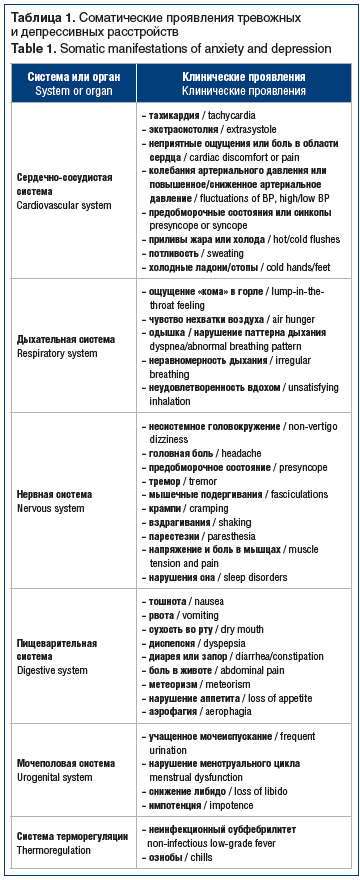 Таблица 1. Соматические проявления тревожных и депрессивных расстройств